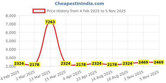 myntra.com Maroosh Floral Printed Beads & Stones Organza Unstitched Dress Material maroosh Price History Graph from 4 Feb 2025 to 4 Nov 2025