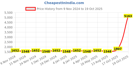 myntra.com Maroosh Floral Printed Beads and Stones Unstitched Dress Material maroosh Price History Graph from 9 Nov 2024 to 19 Oct 2025