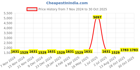 myntra.com Maroosh Floral Printed Beads and Stones Unstitched Dress Material maroosh Price History Graph from 7 Nov 2024 to 30 Oct 2025