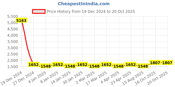 myntra.com Maroosh Floral Printed Beads and Stones Unstitched Dress Material maroosh Price History Graph from 19 Dec 2024 to 20 Oct 2025
