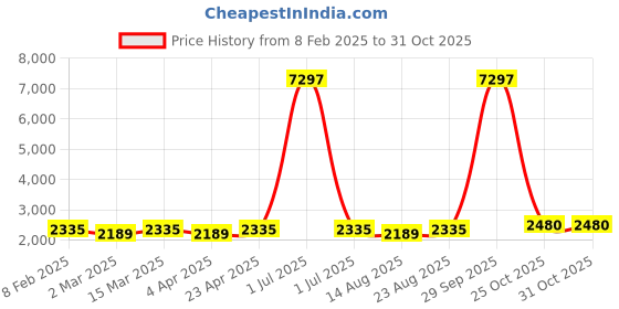 myntra.com Maroosh Floral Printed Beads And Stones Unstitched Dress Material maroosh Price History Graph from 8 Feb 2025 to 31 Oct 2025