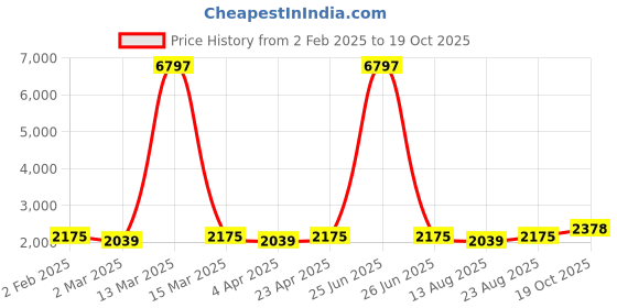 myntra.com Maroosh Floral Printed Beads And Stones Unstitched Dress Material maroosh Price History Graph from 2 Feb 2025 to 19 Oct 2025