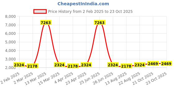 myntra.com Maroosh Floral Printed Beads and Stones Unstitched Dress Material maroosh Price History Graph from 2 Feb 2025 to 22 Oct 2025