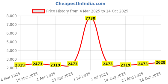 myntra.com Maroosh Floral Printed Beads And Stones Unstitched Dress Material maroosh Price History Graph from 4 Mar 2025 to 14 Oct 2025