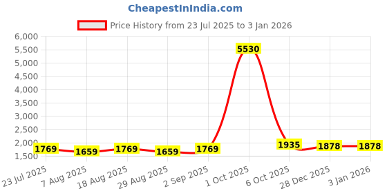 myntra.com Maroosh Floral Printed Beads And Stones Unstitched Dress Material maroosh Price History Graph from 23 Jul 2025 to 28 Dec 2025
