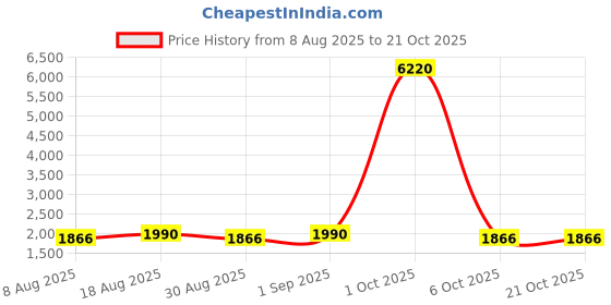 myntra.com Maroosh Floral Printed Beads & Stones Unstitched Dress Material maroosh Price History Graph from 8 Aug 2025 to 21 Oct 2025