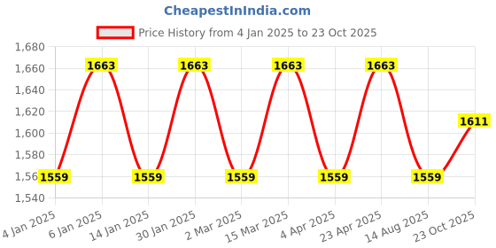 myntra.com Maroosh Floral Printed Chanderi Unstitched Dress Material maroosh Price History Graph from 4 Jan 2025 to 23 Oct 2025