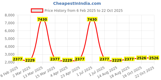 myntra.com Maroosh Floral Printed Cotton Blend Unstitched Dress Material maroosh Price History Graph from 6 Feb 2025 to 22 Oct 2025