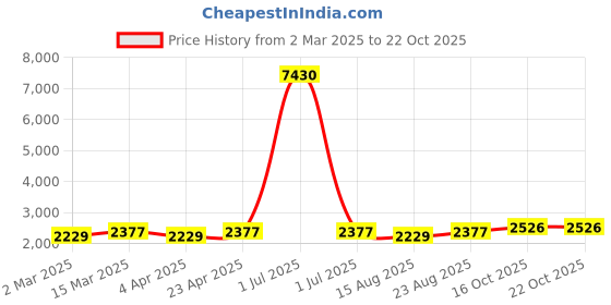myntra.com Maroosh Floral Printed Cotton Jacquard Unstitched Dress Material maroosh Price History Graph from 2 Mar 2025 to 22 Oct 2025