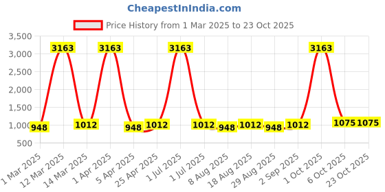 myntra.com Maroosh Floral Printed Cotton Unstitched Dress Material maroosh Price History Graph from 1 Mar 2025 to 22 Oct 2025
