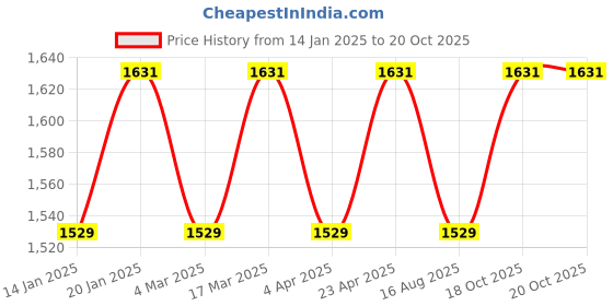 myntra.com Maroosh Floral Printed Embllished Gotta Patti Chanderi Unstitched Dress Material maroosh Price History Graph from 14 Jan 2025 to 20 Oct 2025
