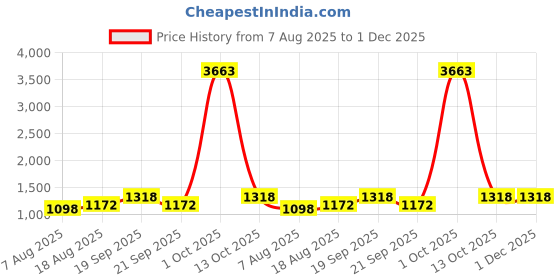 myntra.com Maroosh Floral Printed Linen Cotton Saree maroosh Price History Graph from 7 Aug 2025 to 1 Dec 2025