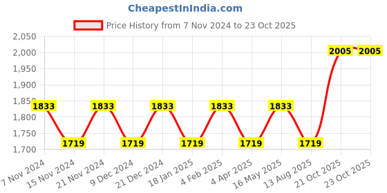myntra.com Maroosh Floral Printed Organza Unstitched Dress Material maroosh Price History Graph from 7 Nov 2024 to 22 Oct 2025