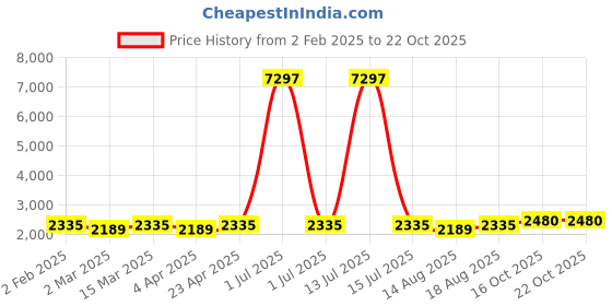 myntra.com Maroosh Floral Printed Organza Unstitched Dress Material maroosh Price History Graph from 2 Feb 2025 to 22 Oct 2025
