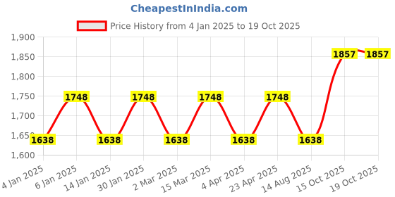 myntra.com Maroosh Floral Printed Sequinned Chanderi Unstitched Dress Material maroosh Price History Graph from 4 Jan 2025 to 18 Oct 2025
