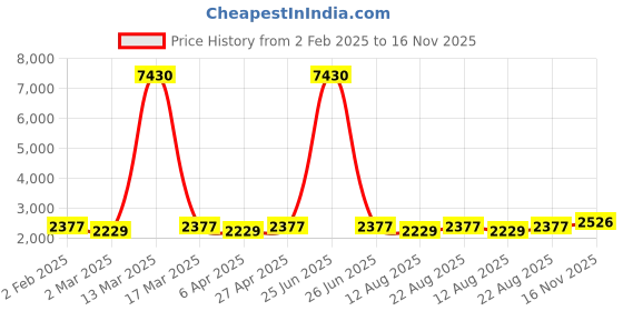 myntra.com Maroosh Floral Printed Sequinned Cotton Jacquard Unstitched Dress Material maroosh Price History Graph from 2 Feb 2025 to 16 Nov 2025