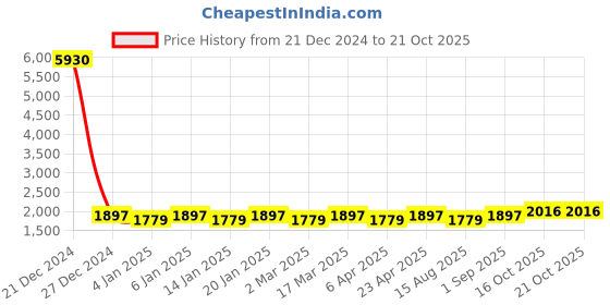 myntra.com Maroosh Floral Printed Sequinned Organza Unstitched Dress Material maroosh Price History Graph from 21 Dec 2024 to 20 Oct 2025