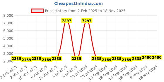 myntra.com Maroosh Floral Printed Sequinned Organza Unstitched Dress Material maroosh Price History Graph from 2 Feb 2025 to 18 Nov 2025