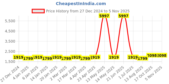 myntra.com Maroosh Floral Printed Sequinned Unstitched Dress Material maroosh Price History Graph from 27 Dec 2024 to 3 Nov 2025