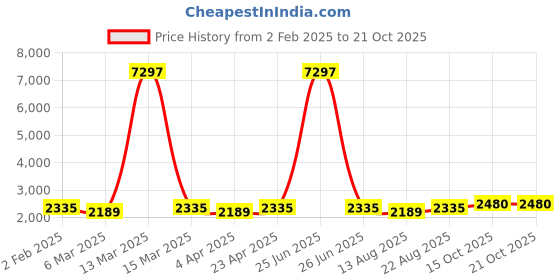 myntra.com Maroosh Floral Printed Sequinned Unstitched Dress Material maroosh Price History Graph from 2 Feb 2025 to 20 Oct 2025