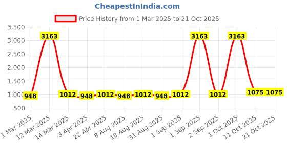 myntra.com Maroosh Floral Printed Stones Studded Cotton Unstitched Dress Material maroosh Price History Graph from 1 Mar 2025 to 20 Oct 2025
