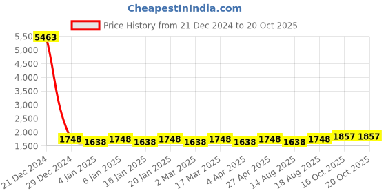 myntra.com Maroosh Floral Printed Thread Work Unstitched Dress Material maroosh Price History Graph from 21 Dec 2024 to 20 Oct 2025