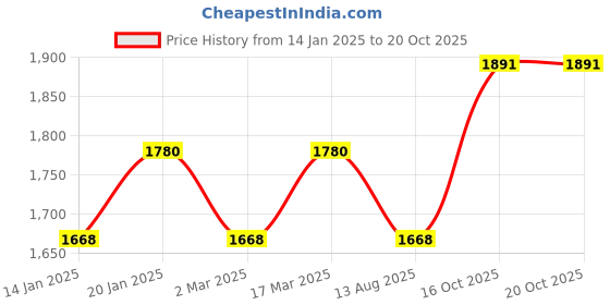 myntra.com Maroosh Floral Printed Thread Work Unstitched Dress Material maroosh Price History Graph from 14 Jan 2025 to 20 Oct 2025
