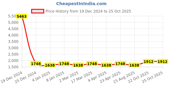 myntra.com Maroosh Floral Printed Thread Work Unstitched Dress Material maroosh Price History Graph from 19 Dec 2024 to 22 Oct 2025