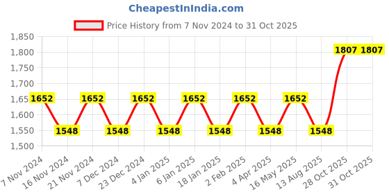 myntra.com Maroosh Floral Printed Unstitched Dress Material maroosh Price History Graph from 7 Nov 2024 to 31 Oct 2025