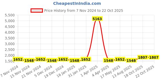 myntra.com Maroosh Floral Printed Unstitched Dress Material maroosh Price History Graph from 7 Nov 2024 to 21 Oct 2025