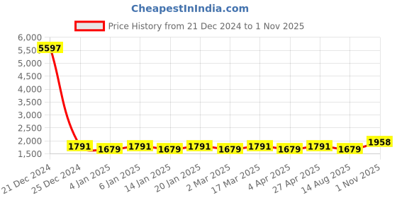myntra.com Maroosh Floral Printed Unstitched Dress Material maroosh Price History Graph from 21 Dec 2024 to 1 Nov 2025