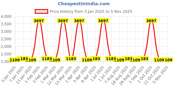 myntra.com Maroosh Floral Printed Unstitched Dress Material maroosh Price History Graph from 3 Jan 2025 to 3 Nov 2025