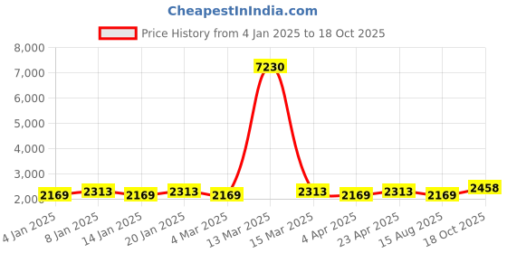 myntra.com Maroosh Floral Printed Unstitched Dress Material maroosh Price History Graph from 4 Jan 2025 to 18 Oct 2025