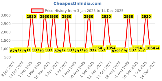 myntra.com Maroosh Floral Printed Unstitched Dress Material maroosh Price History Graph from 3 Jan 2025 to 14 Dec 2025