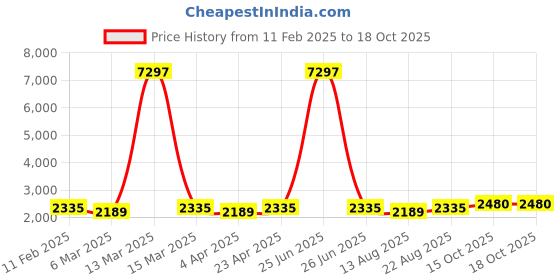 myntra.com Maroosh Floral Printed Unstitched Dress Material maroosh Price History Graph from 11 Feb 2025 to 18 Oct 2025
