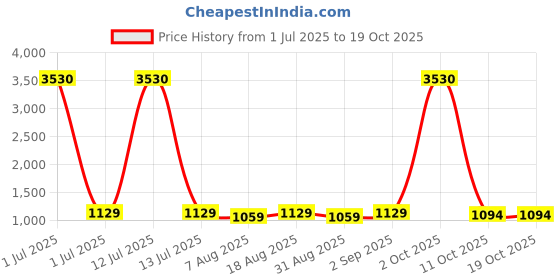 myntra.com Maroosh Floral Printed Unstitched Dress Material maroosh Price History Graph from 1 Jul 2025 to 19 Oct 2025
