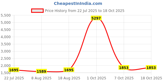 myntra.com Maroosh Floral Printed Unstitched Dress Material maroosh Price History Graph from 22 Jul 2025 to 18 Oct 2025