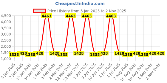 myntra.com Maroosh Floral Printed Zardozi Unstitched Dress Material maroosh Price History Graph from 5 Jan 2025 to 2 Nov 2025