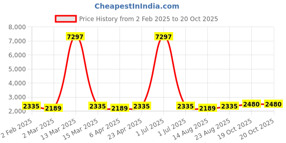 myntra.com Maroosh Floral Printed Zari Embellished Unstitched Dress Material maroosh Price History Graph from 2 Feb 2025 to 20 Oct 2025