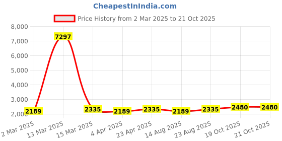 myntra.com Maroosh Floral Printed Zari Embroidered Organza Unstitched Dress Material maroosh Price History Graph from 2 Mar 2025 to 19 Oct 2025