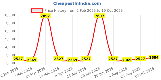 myntra.com Maroosh Floral Printed Zari Embroidered Unstitched Dress Material maroosh Price History Graph from 2 Feb 2025 to 19 Oct 2025