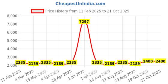 myntra.com Maroosh Floral Printed Zari Work Unstitched Dress Material maroosh Price History Graph from 11 Feb 2025 to 20 Oct 2025