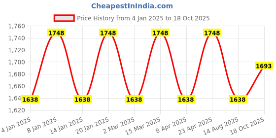 myntra.com Maroosh Floral Sequinned Embellished Unstitched Dress Material maroosh Price History Graph from 4 Jan 2025 to 18 Oct 2025