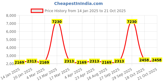 myntra.com Maroosh Floral Thread Embroidered Unstitched Dress Material maroosh Price History Graph from 14 Jan 2025 to 20 Oct 2025