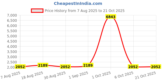 myntra.com Maroosh Floral Unstitched Dress Material maroosh Price History Graph from 7 Aug 2025 to 20 Oct 2025