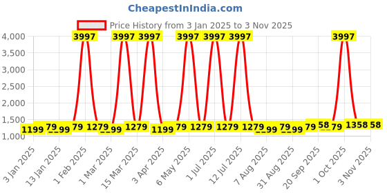 myntra.com Maroosh Floral Woven Design Banarasi Jacquard Unstitched Dress Material maroosh Price History Graph from 3 Jan 2025 to 2 Nov 2025
