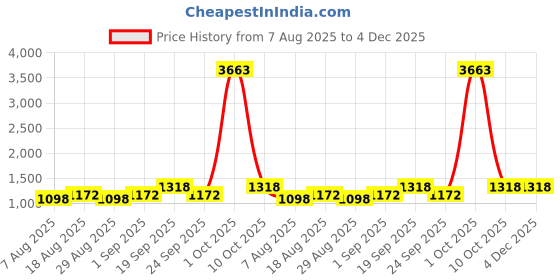 myntra.com Maroosh Floral Woven Design Banarasi Saree maroosh Price History Graph from 7 Aug 2025 to 4 Dec 2025