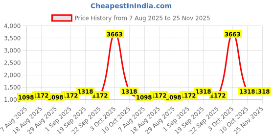 myntra.com Maroosh Floral Woven Design Banarasi Saree maroosh Price History Graph from 7 Aug 2025 to 25 Nov 2025