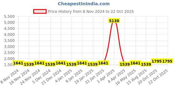 myntra.com Maroosh Floral Woven Design Beads and Stones Unstitched Dress Material maroosh Price History Graph from 8 Nov 2024 to 21 Oct 2025