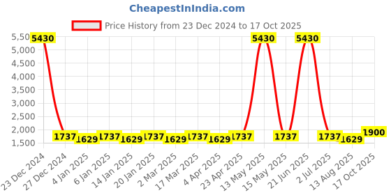 myntra.com Maroosh Floral Woven Design Beads Work Unstitched Dress Material maroosh Price History Graph from 23 Dec 2024 to 17 Oct 2025